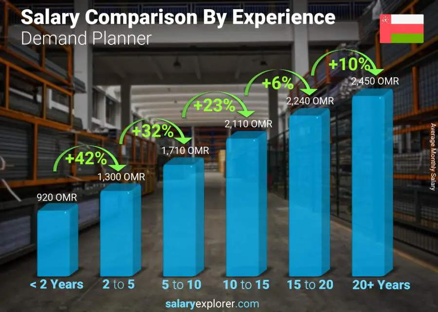 Salary comparison by years of experience monthly Oman Demand Planner