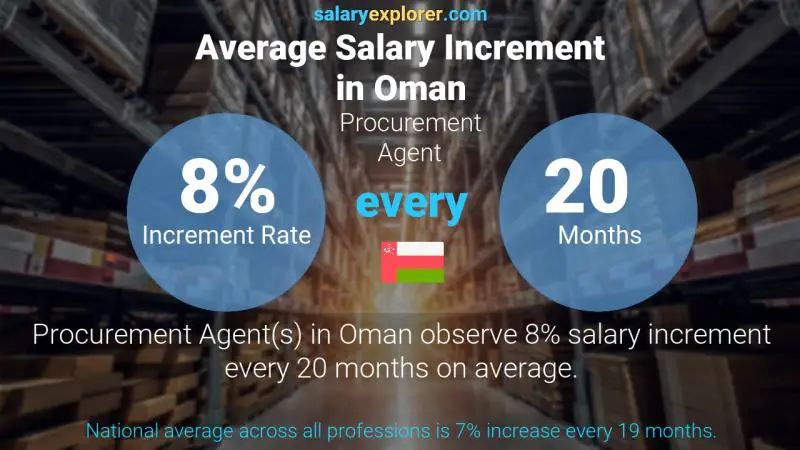 Annual Salary Increment Rate Oman Procurement Agent