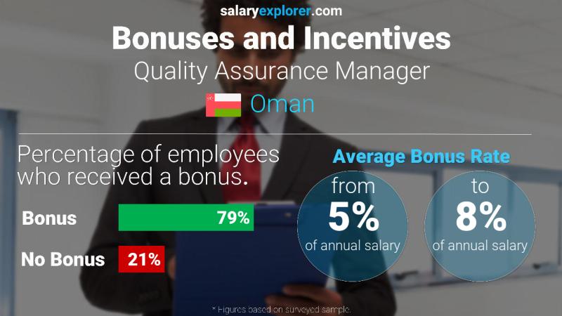 Annual Salary Bonus Rate Oman Quality Assurance Manager