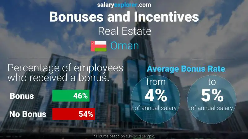 Annual Salary Bonus Rate Oman Real Estate