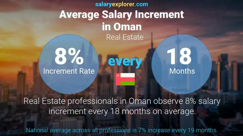 Annual Salary Increment Rate Oman Real Estate
