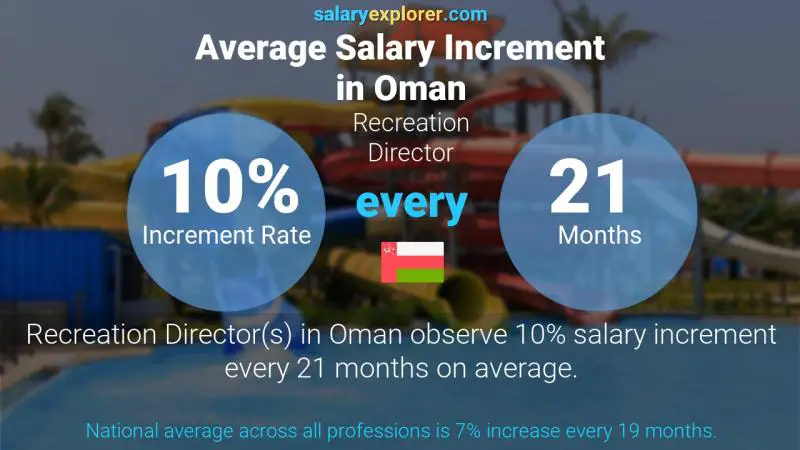 Annual Salary Increment Rate Oman Recreation Director