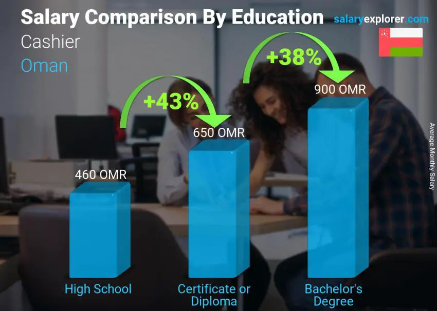 Salary comparison by education level monthly Oman Cashier