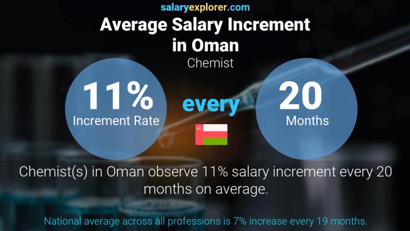 Annual Salary Increment Rate Oman Chemist
