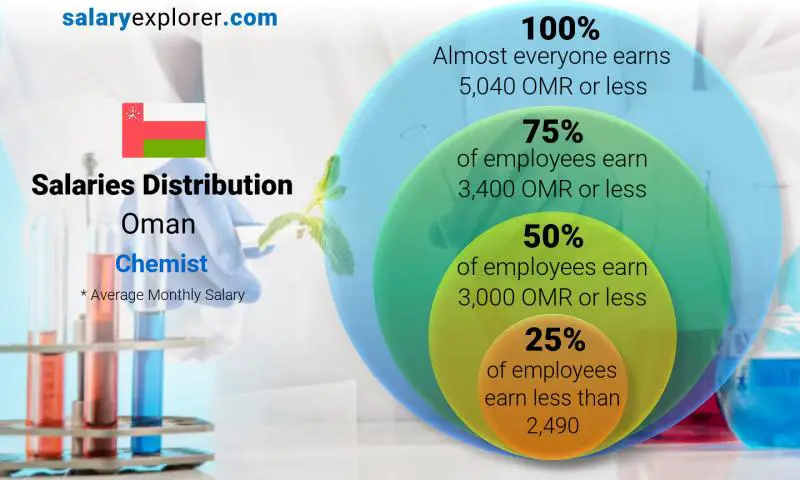 Median and salary distribution Oman Chemist monthly