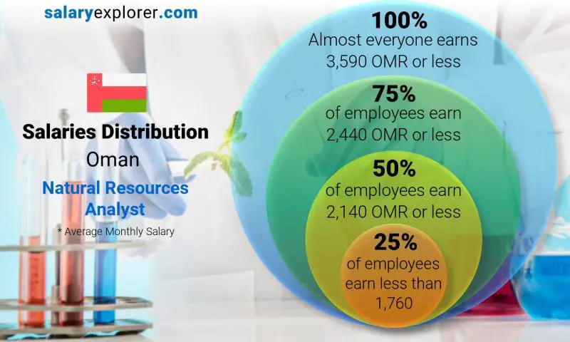 Median and salary distribution Oman Natural Resources Analyst monthly