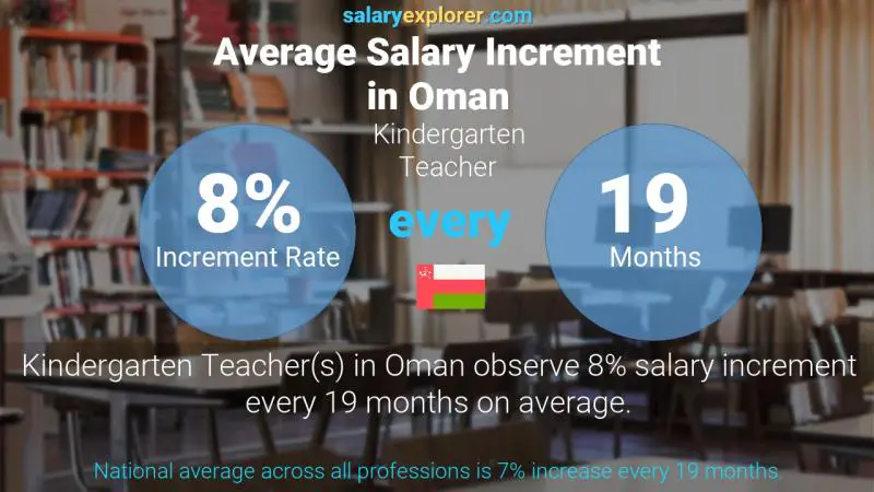 Annual Salary Increment Rate Oman Kindergarten Teacher