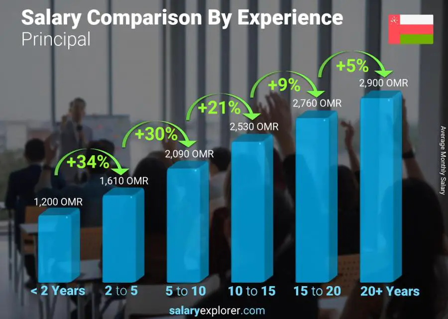 Salary comparison by years of experience monthly Oman Principal