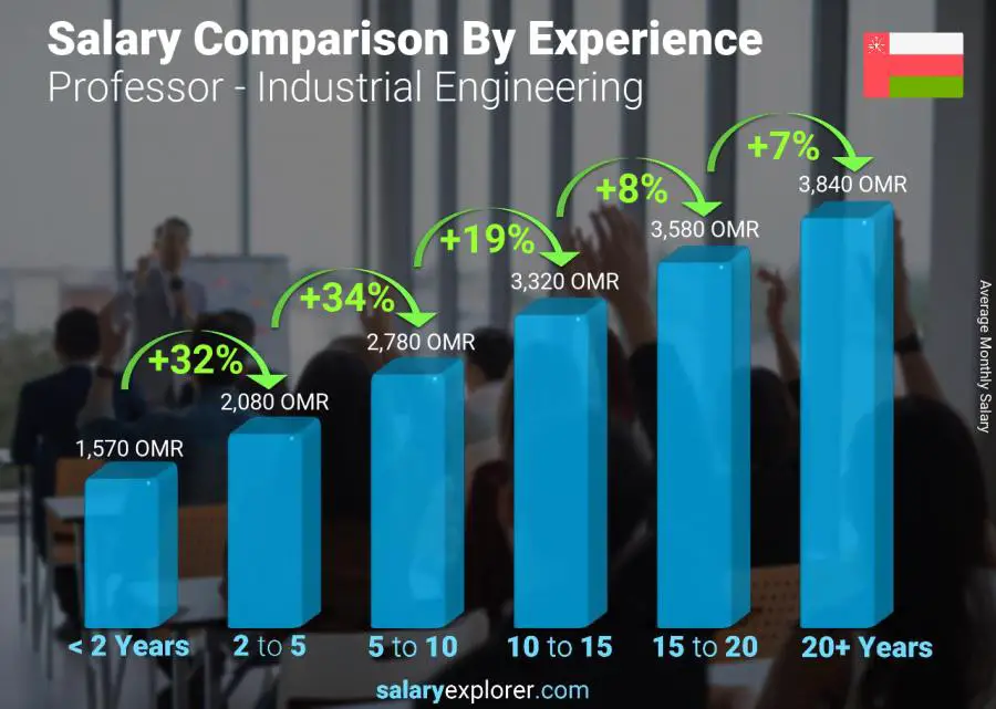 Salary comparison by years of experience monthly Oman Professor - Industrial Engineering