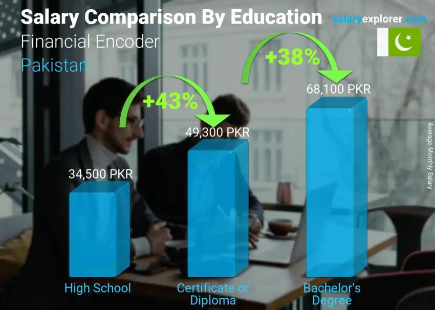 Salary comparison by education level monthly Pakistan Financial Encoder