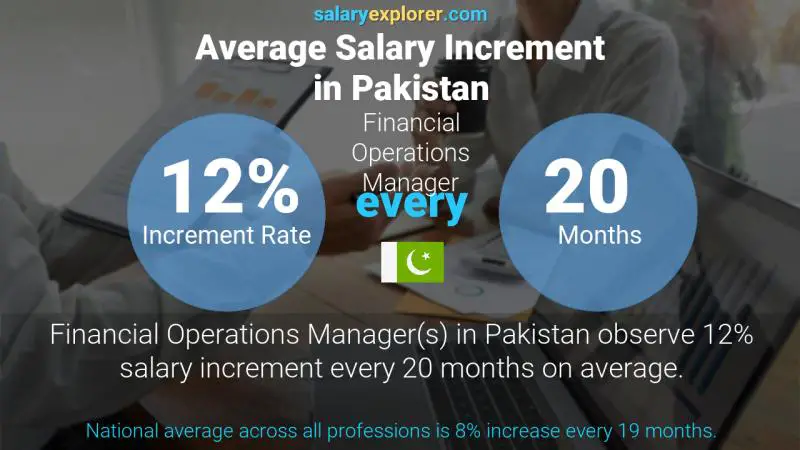 Annual Salary Increment Rate Pakistan Financial Operations Manager