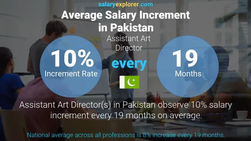 Annual Salary Increment Rate Pakistan Assistant Art Director