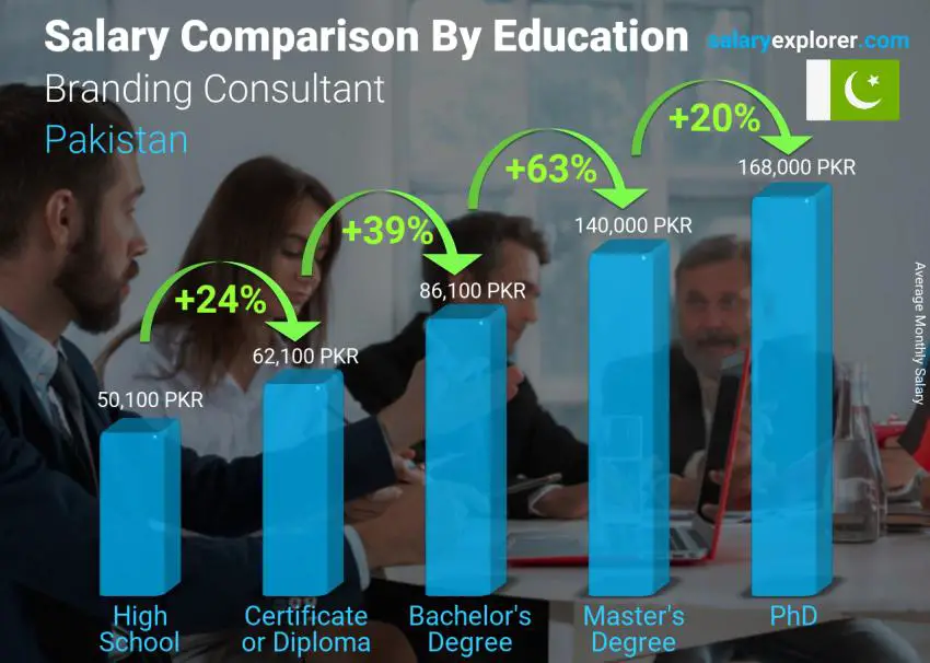 Salary comparison by education level monthly Pakistan Branding Consultant