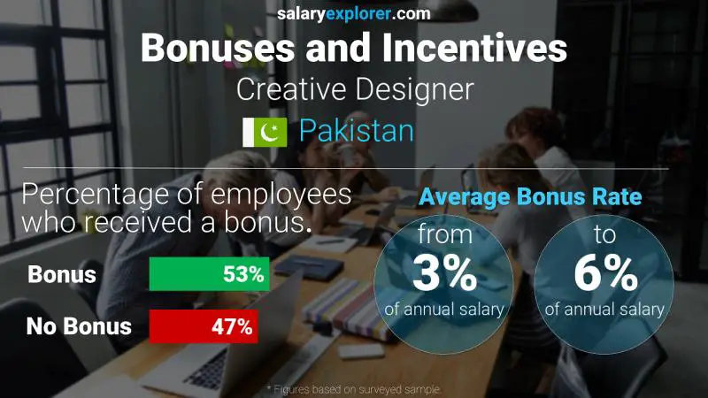 Annual Salary Bonus Rate Pakistan Creative Designer