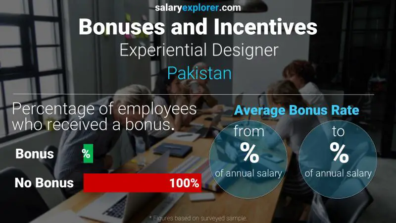 Annual Salary Bonus Rate Pakistan Experiential Designer