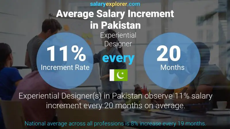 Annual Salary Increment Rate Pakistan Experiential Designer