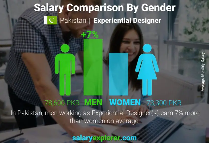 Salary comparison by gender Pakistan Experiential Designer monthly