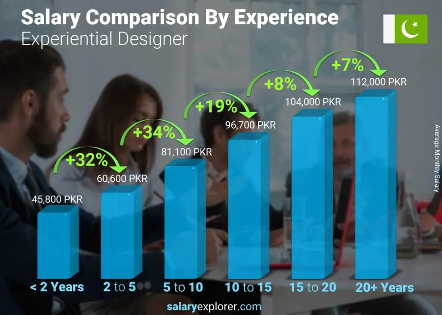 Salary comparison by years of experience monthly Pakistan Experiential Designer