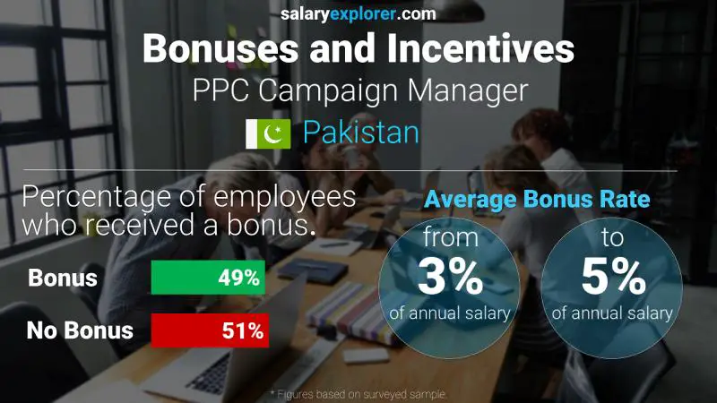 Annual Salary Bonus Rate Pakistan PPC Campaign Manager