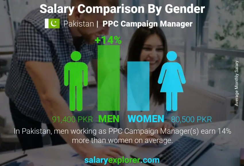 Salary comparison by gender Pakistan PPC Campaign Manager monthly