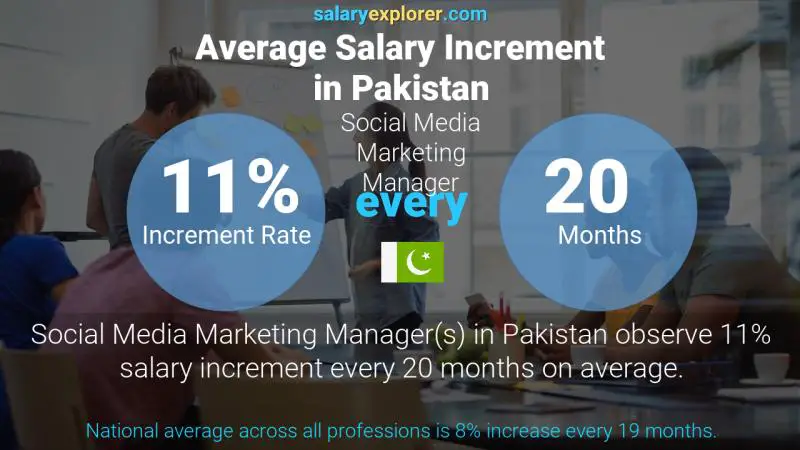 Annual Salary Increment Rate Pakistan Social Media Marketing Manager