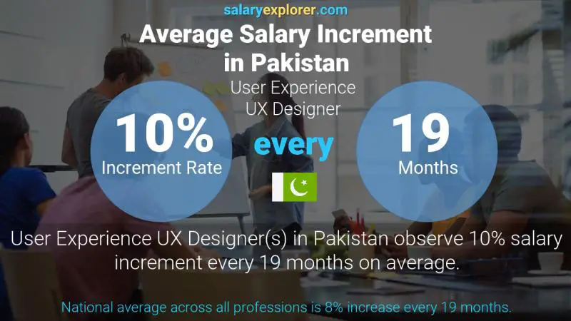 Annual Salary Increment Rate Pakistan User Experience UX Designer