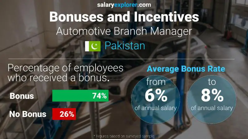 Annual Salary Bonus Rate Pakistan Automotive Branch Manager