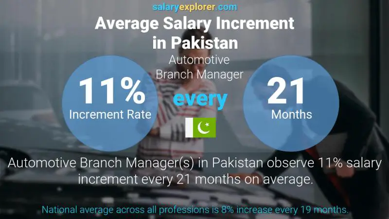 Annual Salary Increment Rate Pakistan Automotive Branch Manager