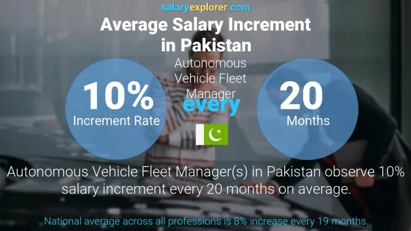 Annual Salary Increment Rate Pakistan Autonomous Vehicle Fleet Manager