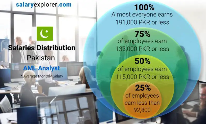 Median and salary distribution Pakistan AML Analyst monthly