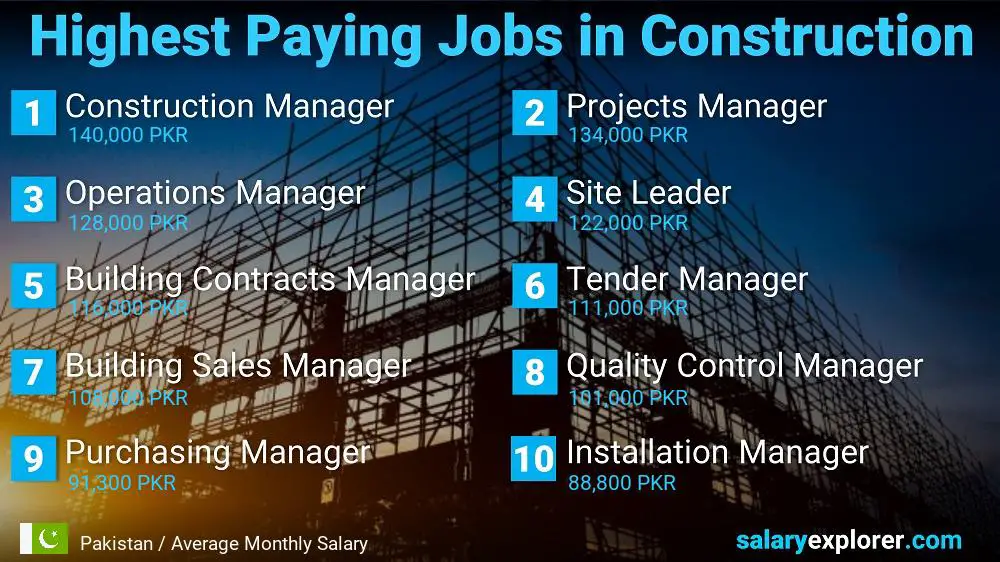 Highest Paid Jobs in Construction - Pakistan