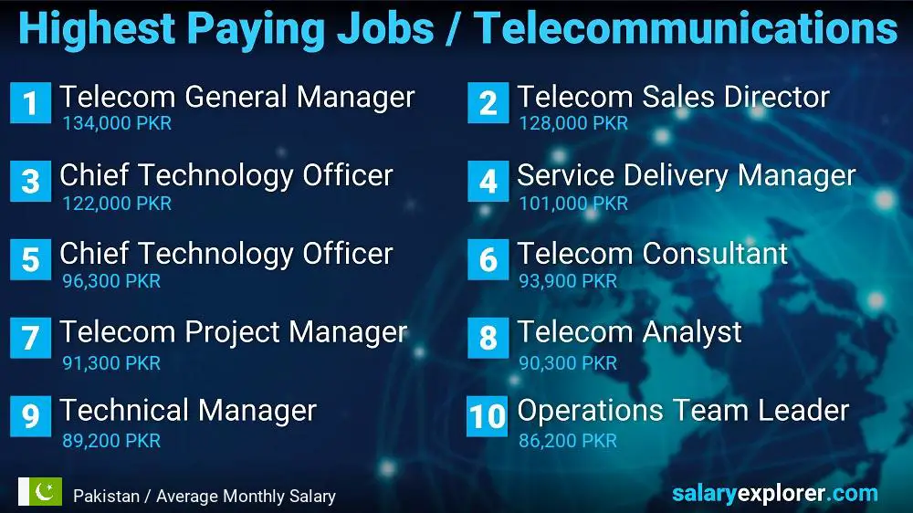 Highest Paying Jobs in Telecommunications - Pakistan