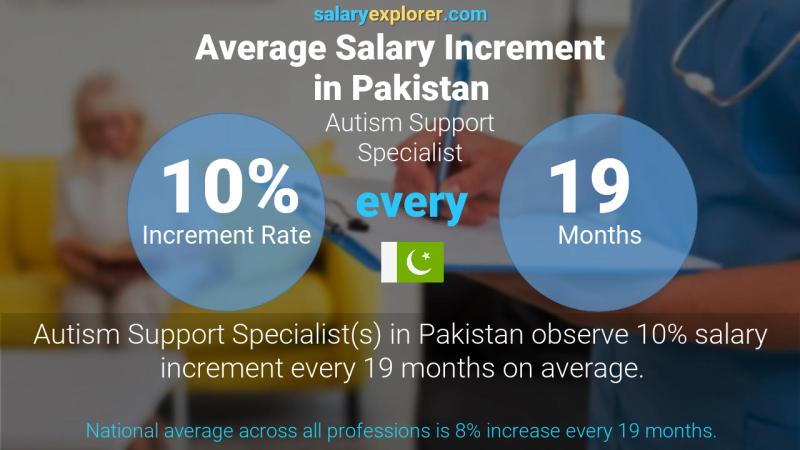 Annual Salary Increment Rate Pakistan Autism Support Specialist
