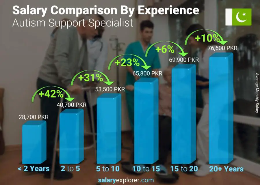 Salary comparison by years of experience monthly Pakistan Autism Support Specialist