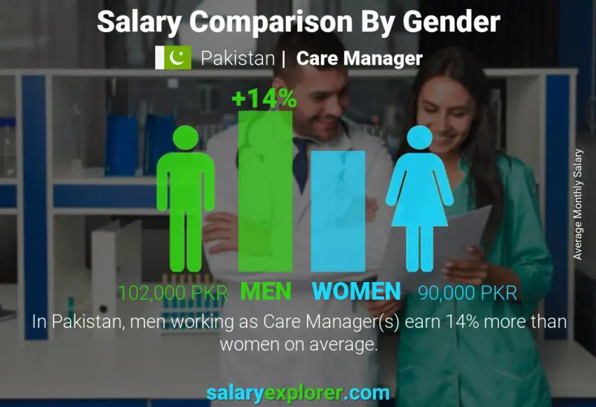 Salary comparison by gender Pakistan Care Manager monthly