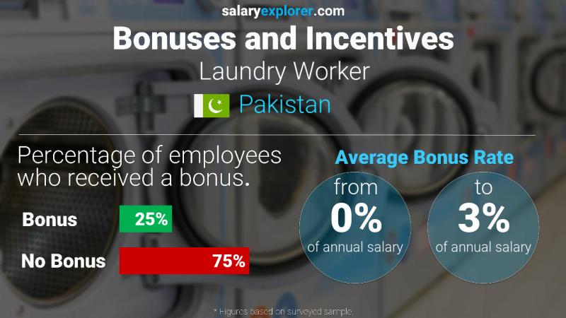 Annual Salary Bonus Rate Pakistan Laundry Worker