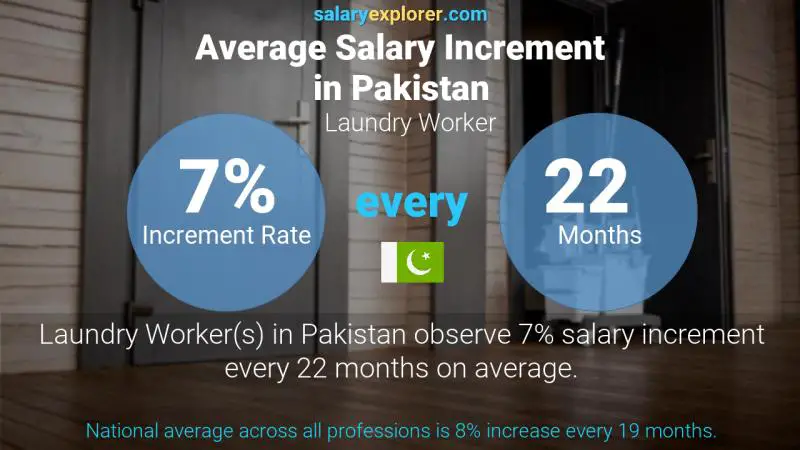 Annual Salary Increment Rate Pakistan Laundry Worker