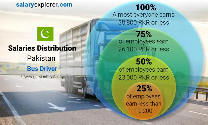 Median and salary distribution Pakistan Bus Driver monthly