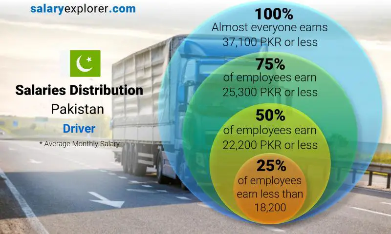 Median and salary distribution Pakistan Driver monthly