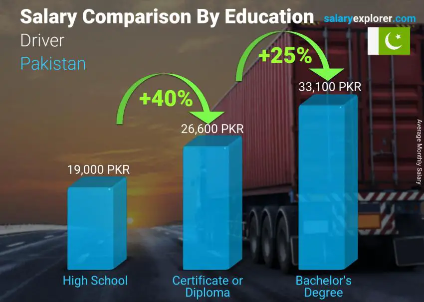 Salary comparison by education level monthly Pakistan Driver