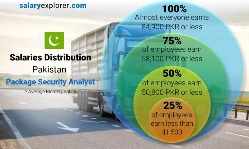 Median and salary distribution Pakistan Package Security Analyst monthly