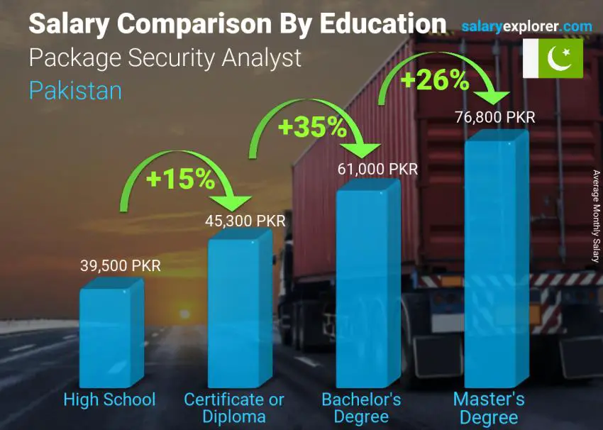 Salary comparison by education level monthly Pakistan Package Security Analyst