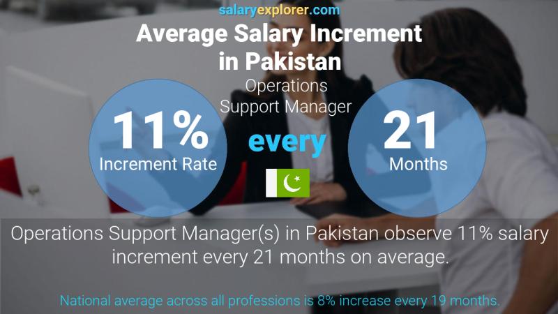 Annual Salary Increment Rate Pakistan Operations Support Manager