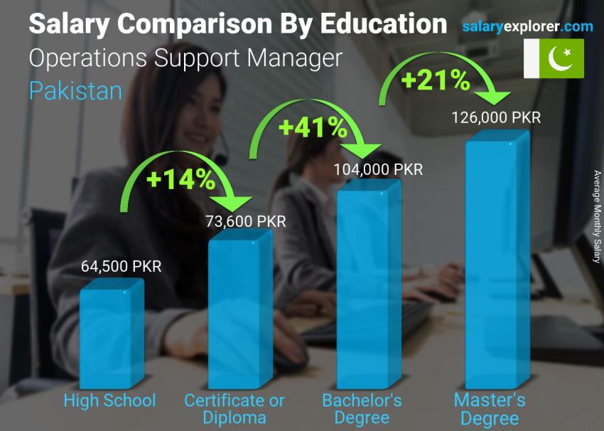 Salary comparison by education level monthly Pakistan Operations Support Manager