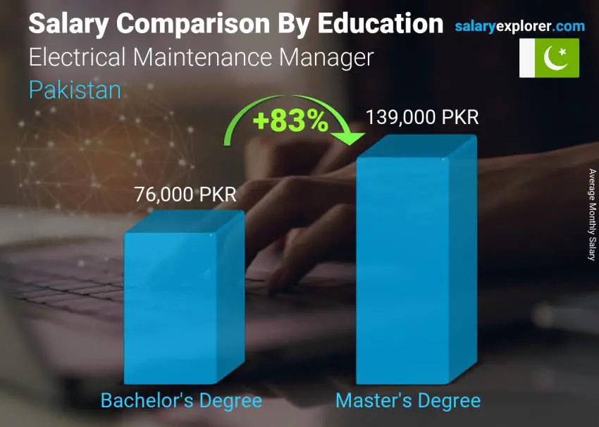 Salary comparison by education level monthly Pakistan Electrical Maintenance Manager