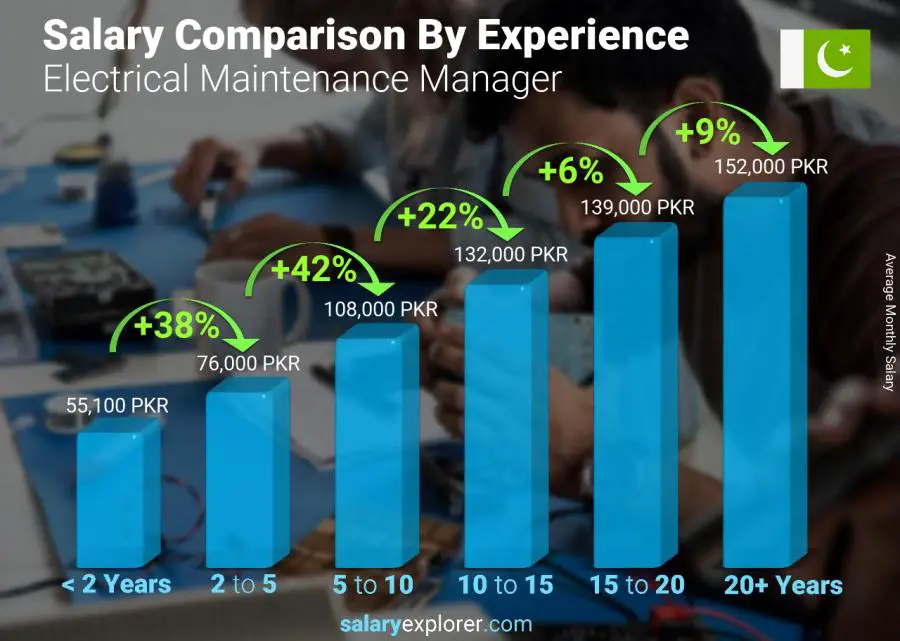 Salary comparison by years of experience monthly Pakistan Electrical Maintenance Manager