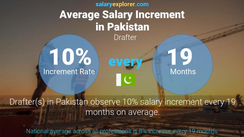 Annual Salary Increment Rate Pakistan Drafter