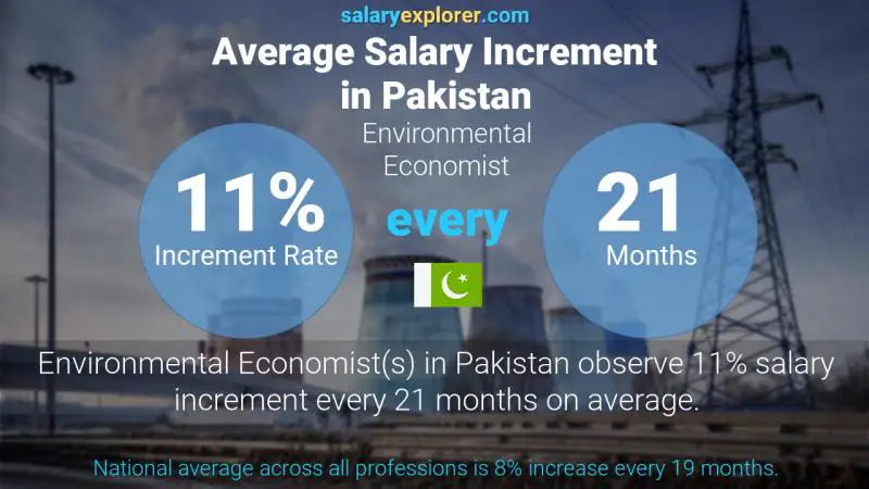 Annual Salary Increment Rate Pakistan Environmental Economist