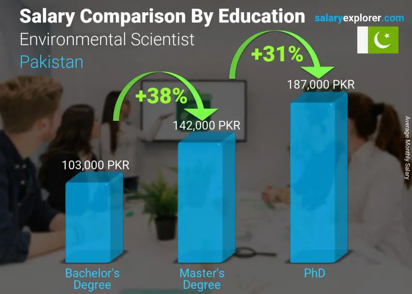 Salary comparison by education level monthly Pakistan Environmental Scientist