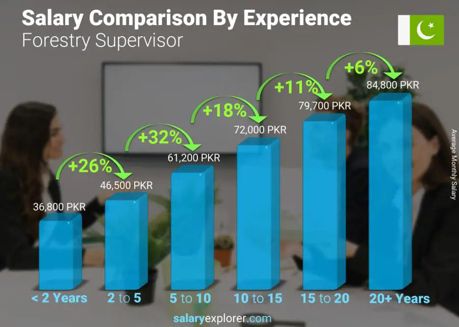 Salary comparison by years of experience monthly Pakistan Forestry Supervisor